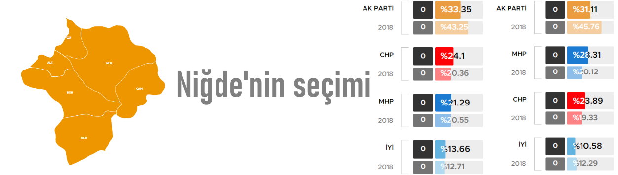 Bu Seçimi de  Niğde Tarihine Not Düşelim