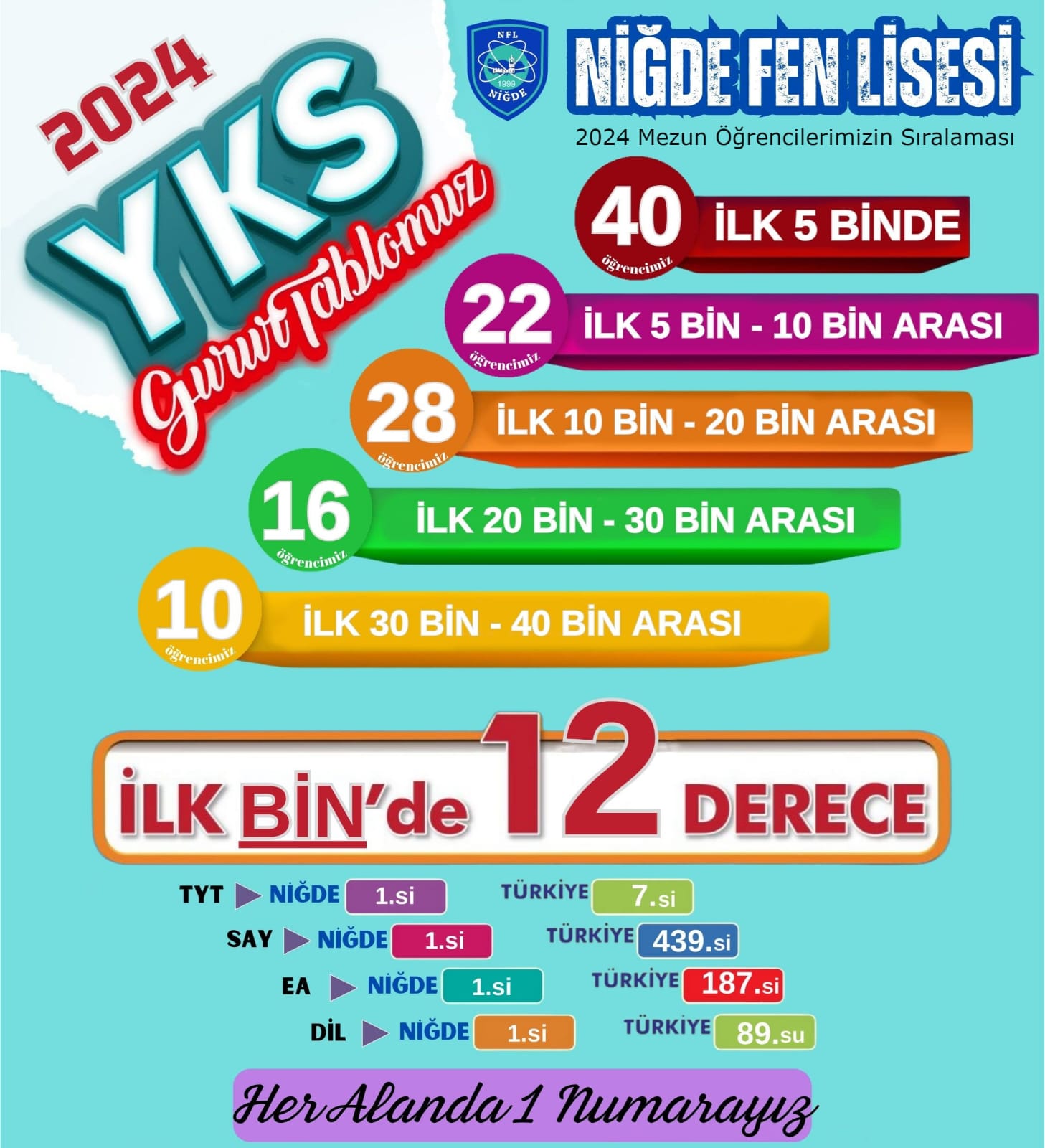 Niğde Fen Lisesi Yks 2024 Başarı Tablosu