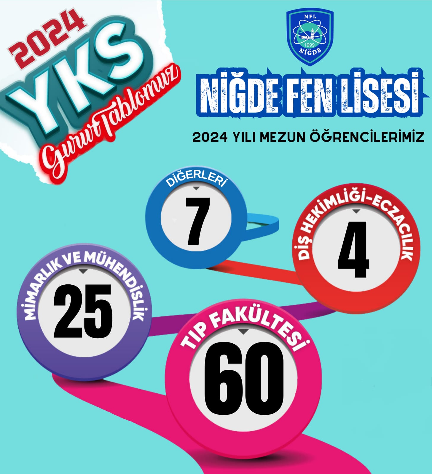 Yks 2024 Niğde Fen Lisesi Yerleştirme Sonuçları