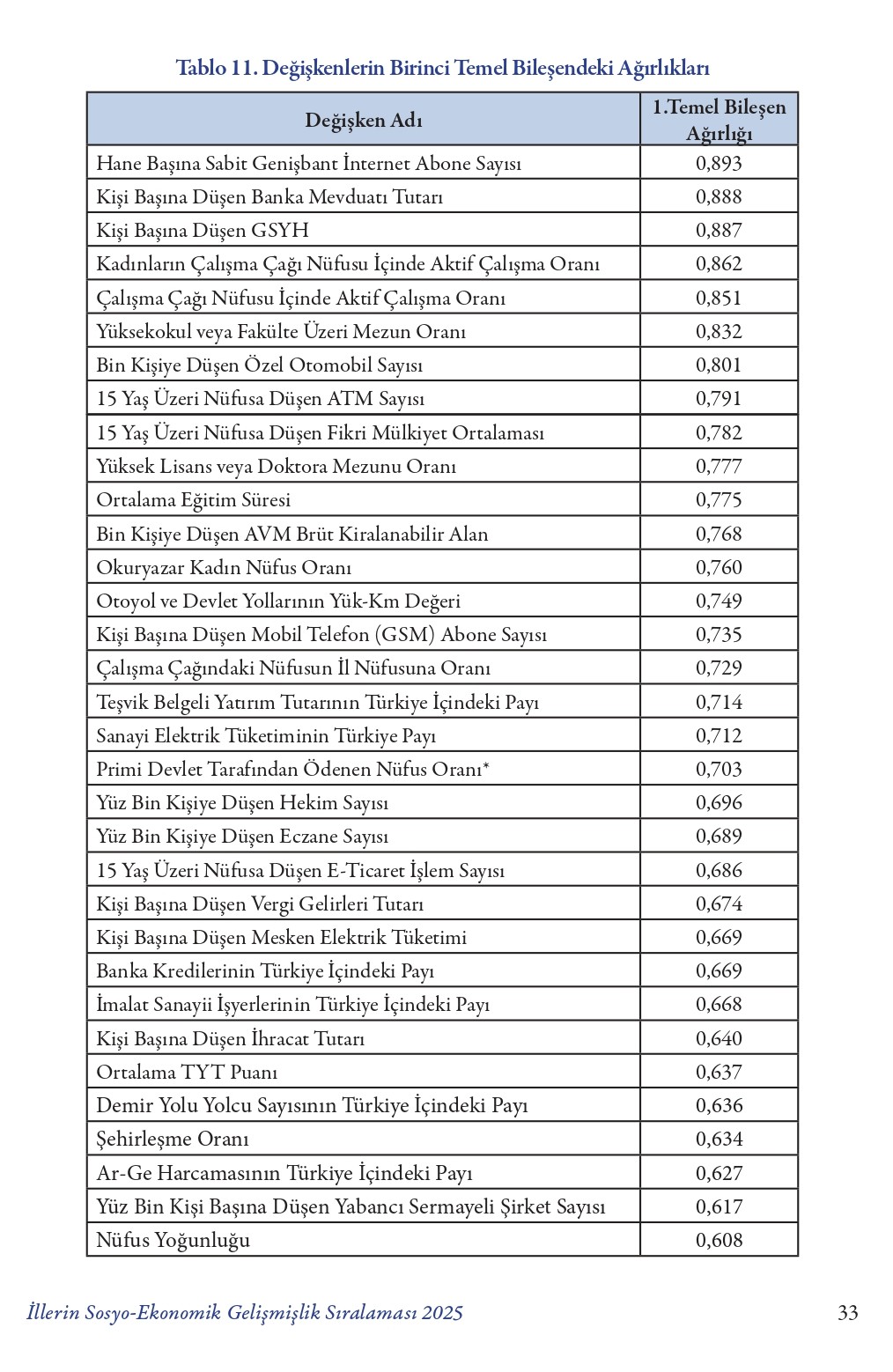 Geli̇şmi̇şli̇k Ağirlik Puani