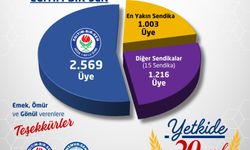 Eğitim-Bir-Sen Niğde’de 20. Yılını Zirvede Kutluyor