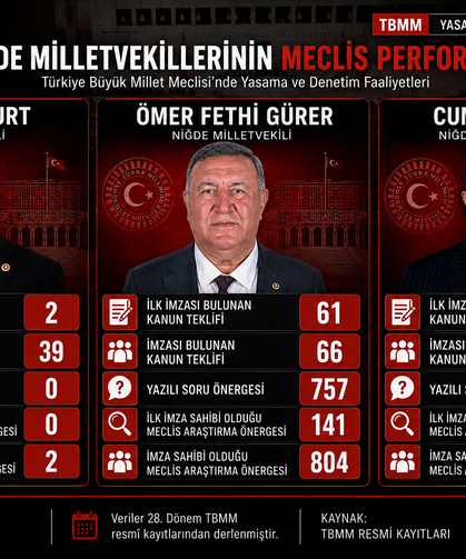 TBMM Resmi Verilerine Göre Niğde Milletvekillerinin Meclis Performansı