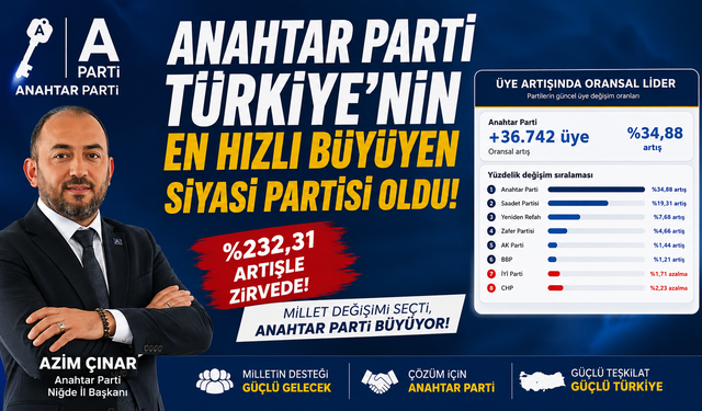 Anahtar Parti, Türkiye’nin En Hızlı Büyüyen Siyasi Partisi Oldu