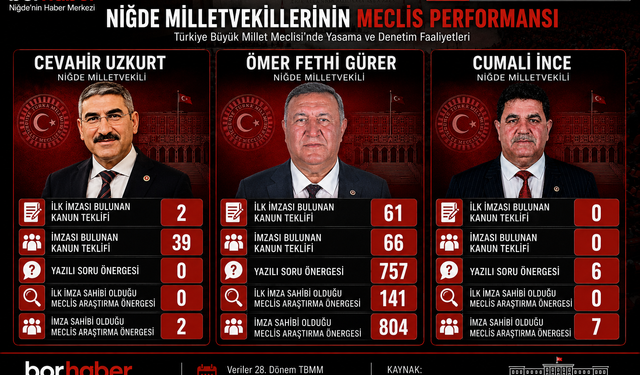 TBMM Resmi Verilerine Göre Niğde Milletvekillerinin Meclis Performansı