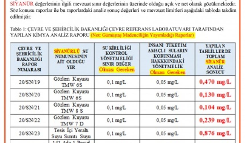 Gümüştaş Madencilik tarafından 17.03.2020 tarihinde yapılan basın açıklaması metin akışı ve cümle olarak bambaşka bir konuyu anlatmakta, SİYANÜR sonuçları açısından doğruları tüm kamuoyuna ifşa etmektedir. Özetleyecek olursak;
Basın açıklamasında bahsedilen Çevre ve Şehircilik Bakanlığı raporunda SİYANÜR değerlerinin limit değerlerin altında kaldığından bahsedilmektedir. Ancak verilen link ile ulaşılan raporlar incelendiğinde SİYANÜR değerlerinin ilgili mevzuat sınır değerlerinin üzerinde olduğu açık ve net olarak gözükmektedir. Söz konusu raporlar ile bu raporlardaki analiz sonuç değerleri ve mevzuat limitleri aşağıdaki tabloda takdim edilmiştir.