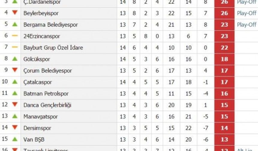 Niğde Belediye Spor Grubunda liderliğe ulaştı.