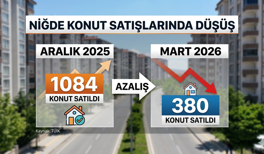 Niğde’de Mart Ayında 380 Konut Satıldı