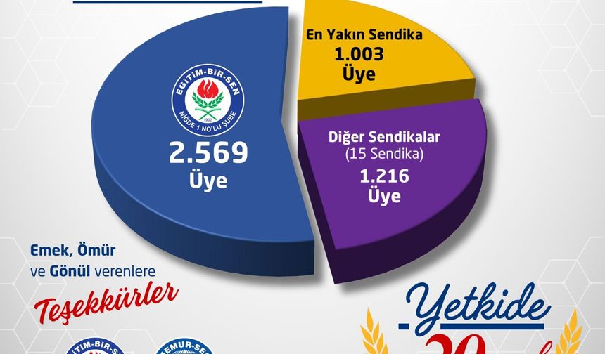 Eğitim-Bir-Sen Niğde’de 20. Yılını Zirvede Kutluyor