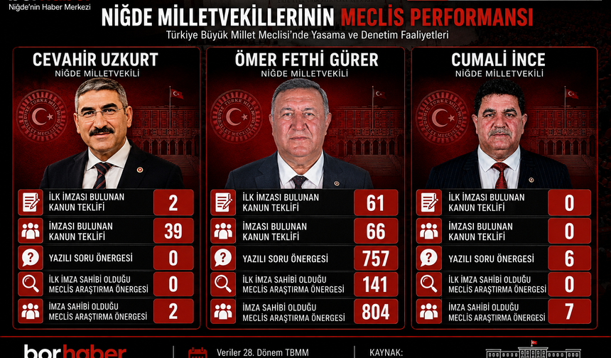 TBMM Resmi Verilerine Göre Niğde Milletvekillerinin Meclis Performansı